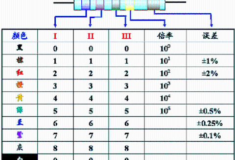 電阻色環(huán)表_色環(huán)電阻的色環(huán)識(shí)別方法